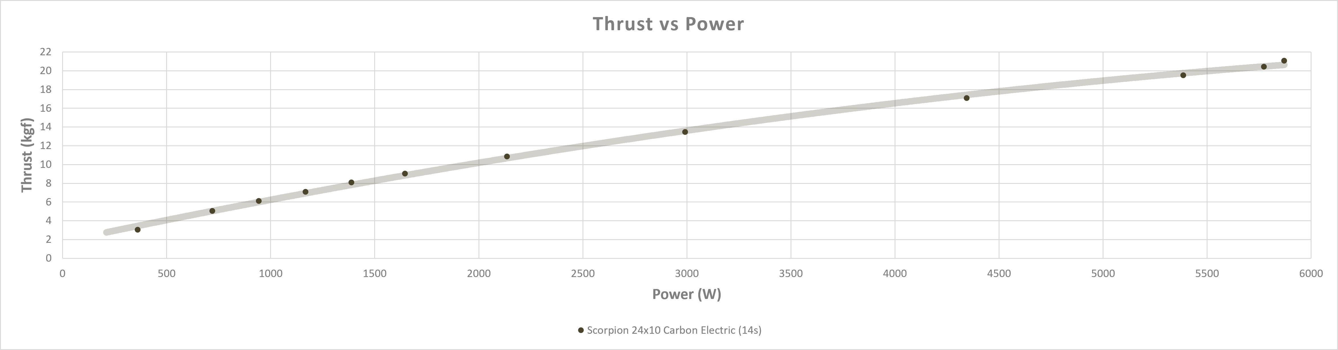 Scorpion A2-7418-175kv (60cc / 6000w / 14s) Data chart